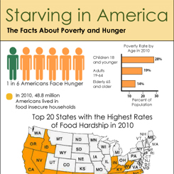 Feeding America Infographic
